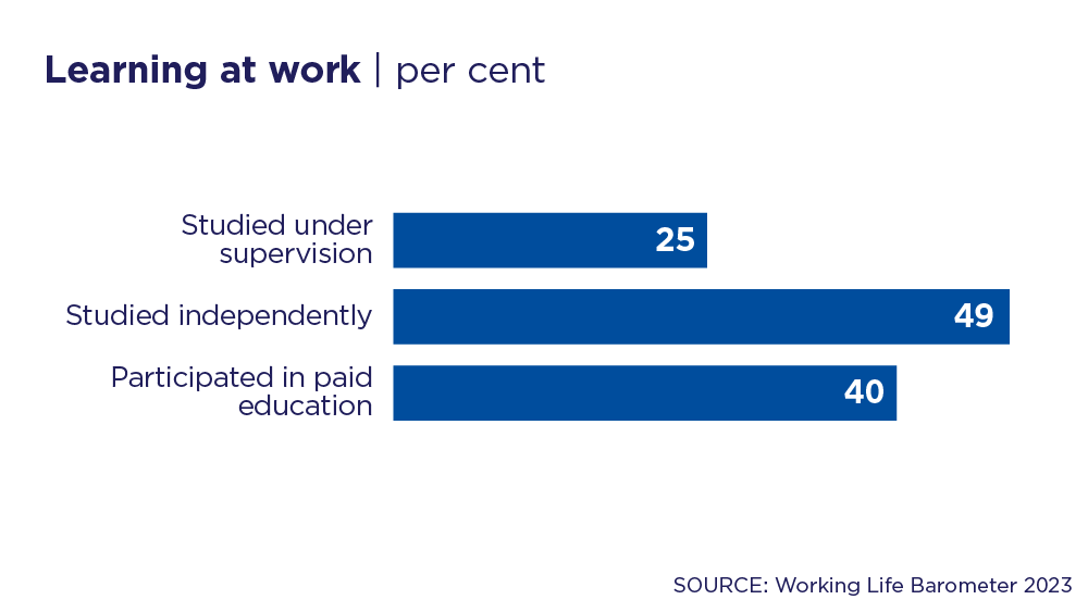The image shows in percentages those participating in on-the-job learning in 2023. Of them, 25 per cent have participated in supervised studies, 49 per cent have studied independently and 40 per cent have participated in paid training. Source: Working Life Barometer 2023.