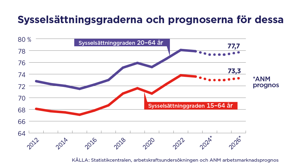 Kuvassa on graafinen esitys työllisyys- ja työttömyysasteista ikäryhmittäin ja aikasarjana.