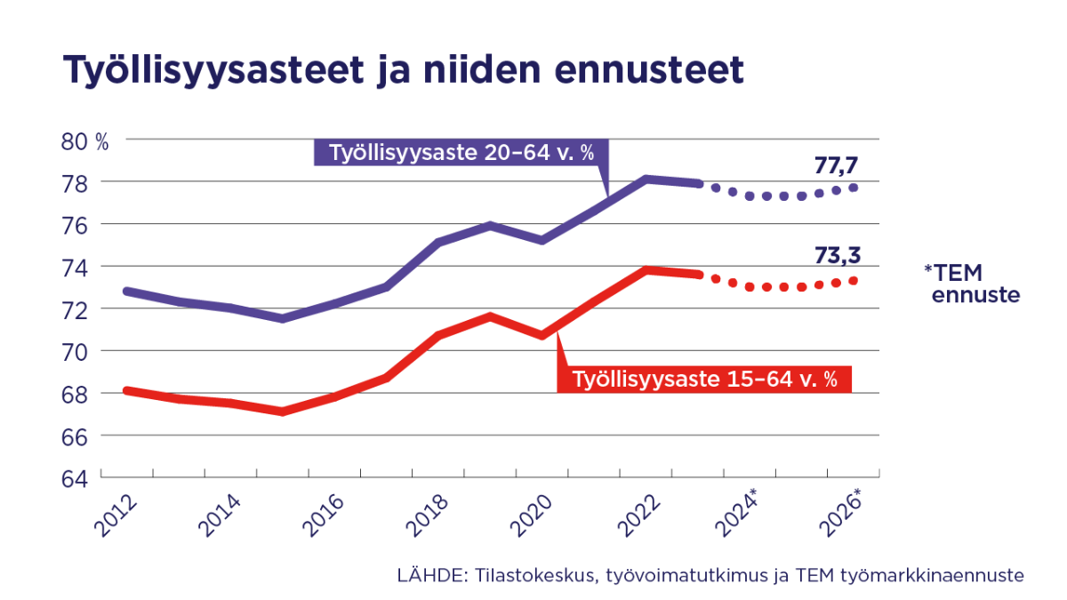 Kuvassa on graafinen esitys työllisyys- ja työttömyysasteista ikäryhmittäin ja aikasarjana.
