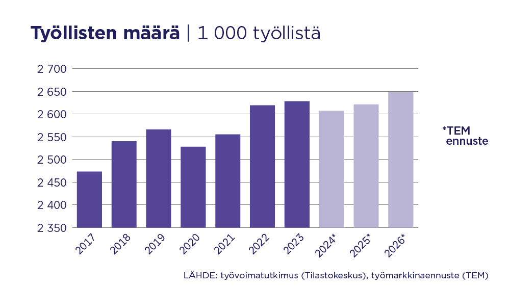 Kuvassa näkyy työllisten määrän kehitys vuodesta 2017 vuoteen 2026. Lähde: työvoimatutkimus (Tilastokeskus), työmarkkinaennuste (TEM).