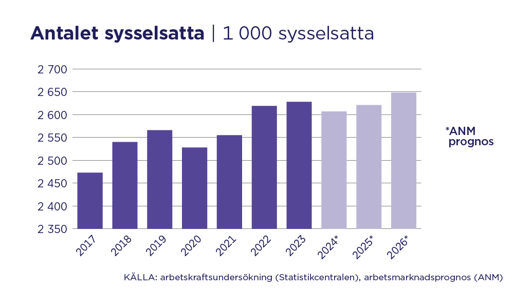 Bilden visar utvecklingen av antalet sysselsatta från 2017 till 2026. Källa: arbetskraftsundersökning (Statistik-centralen), arbetsmarknadsprognos (ANM).