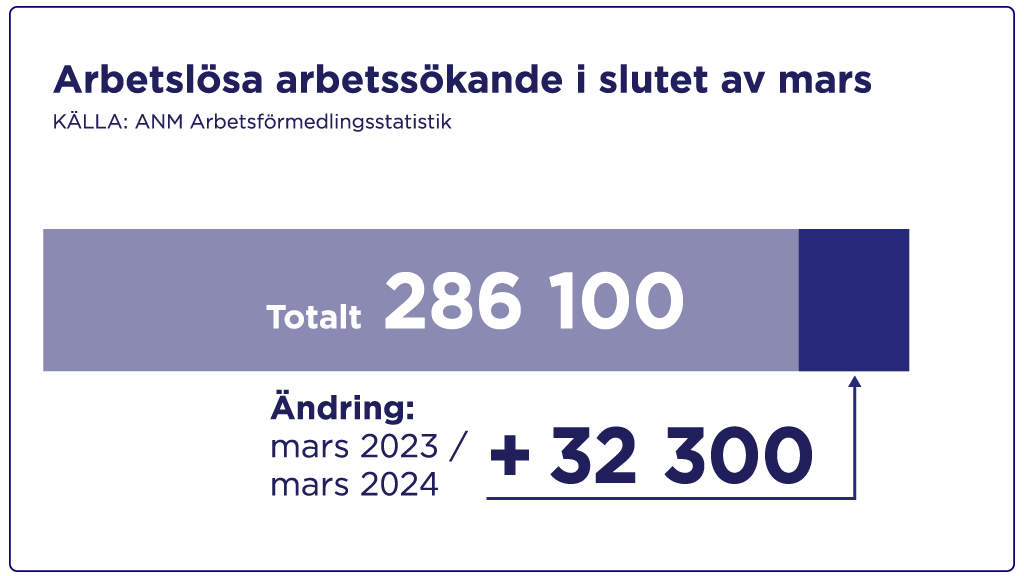 I slutet av mars 2024 fanns det sammanlagt 286 100 arbetslösa arbetssökande. Det är 32 300  fler än ett år tidigare.