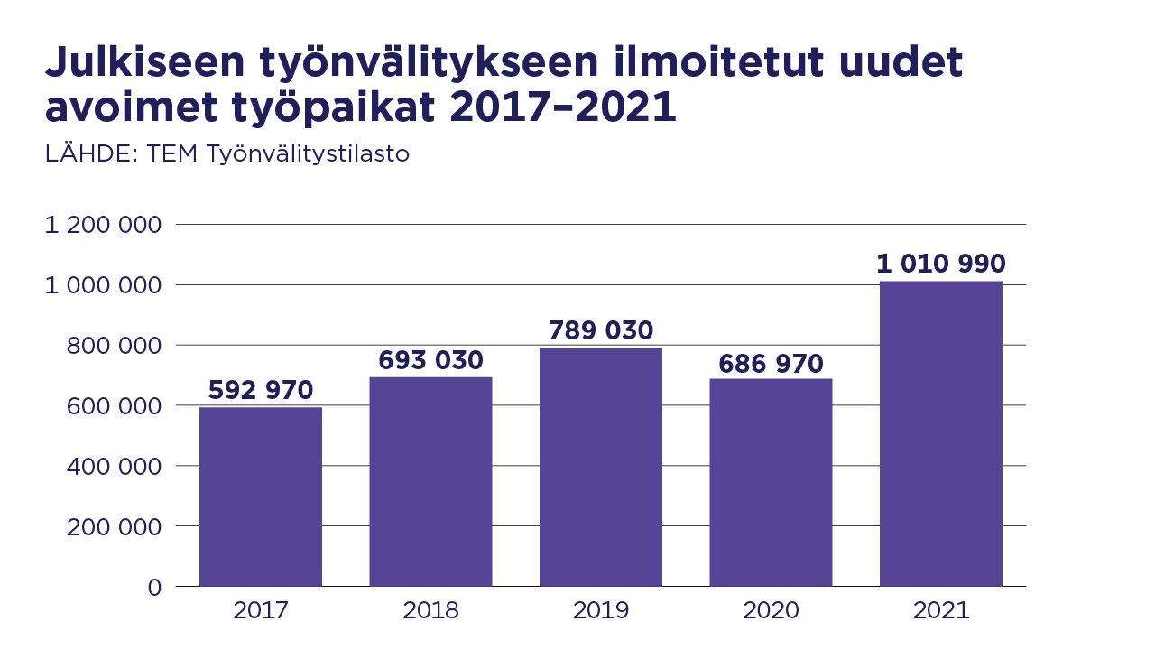 uudet avoimet työpaikat 2017-2021