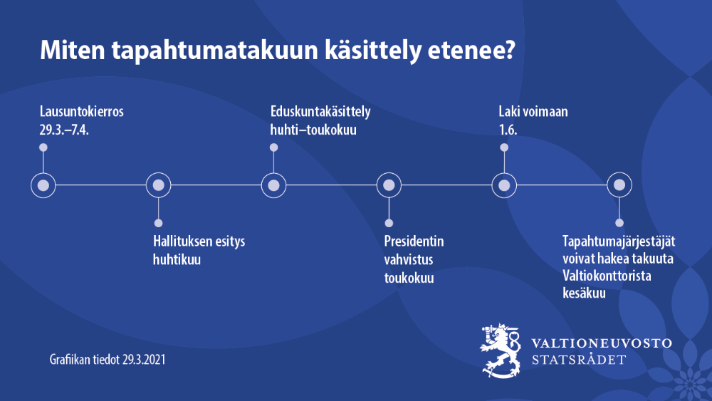 Tapahtumatakuun aikajana. Sama sisältö tekstissä.