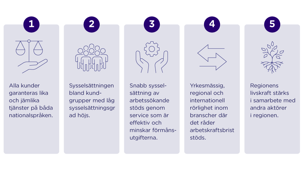 1.	Alla kunder garanteras likvärdiga och jämlika tjänster på båda nationalspråken. 2.	Sysselsättningen bland kundgrupper med låg sysselsättningsgrad höjs. 3.	Snabb sysselsättning av arbetssökande stöds genom service som är verkningsfull och minskar förmånsutgifterna. 4.	Yrkesmässig, regional och internationell rörlighet till branscher där det råder arbetskraftsbrist stöds. 5.	Regionens livskraft stärks i samarbete med andra aktörer i regionen.