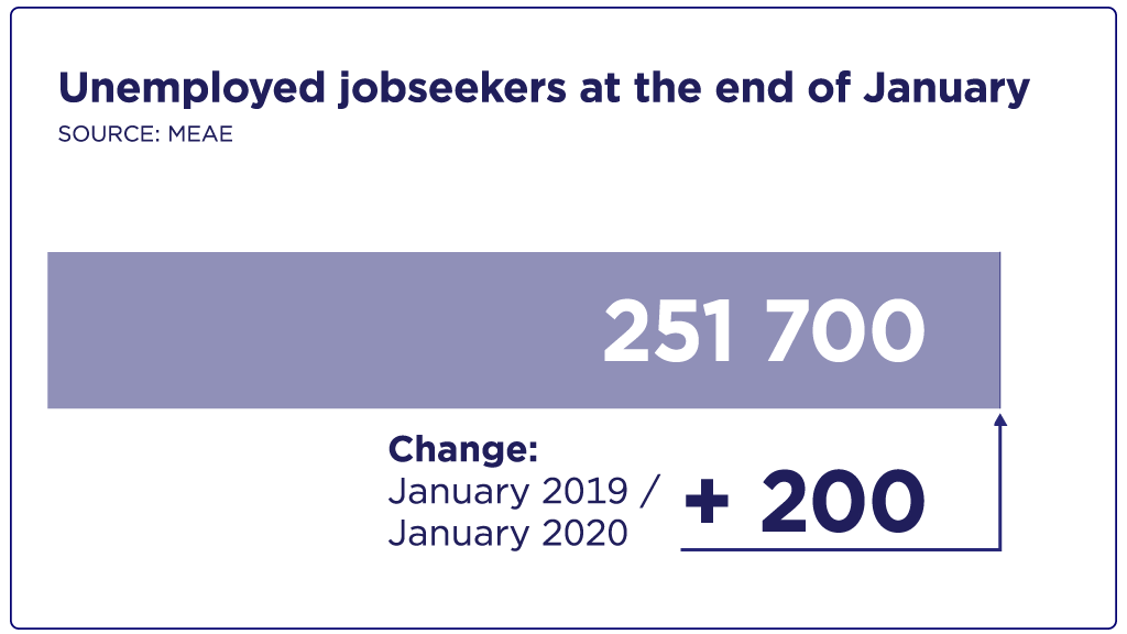 Unemployed jobseekers i January 2020