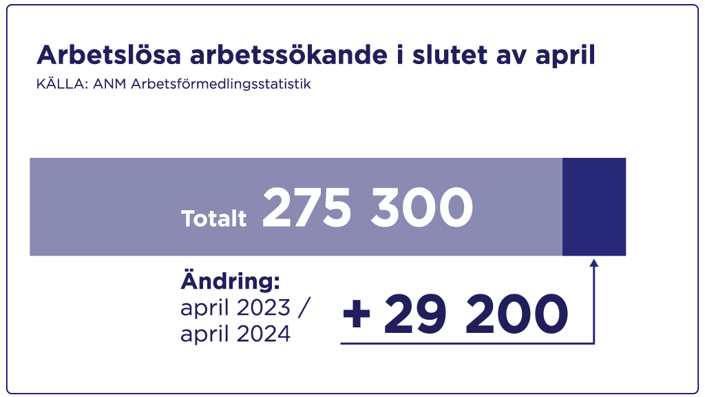 I slutet av april 2024 fanns det sammanlagt 275 300 arbetslösa arbetssökande. Det är 29 200  fler än ett år tidigare.