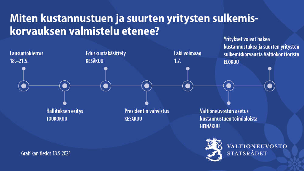 Kustannustuen ja suurten yritysten sulkemiskorvauksen valmistelun aikajana