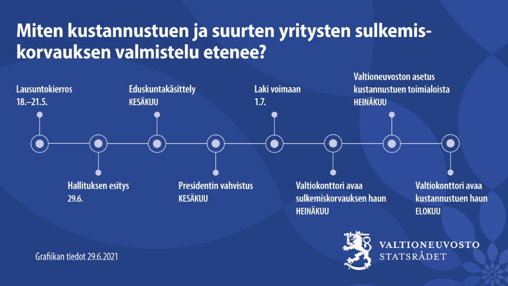 kustannustuen ja  sulkemiskorvauksen valmistelun eteneminen. Teksti myös tiedotteessa.