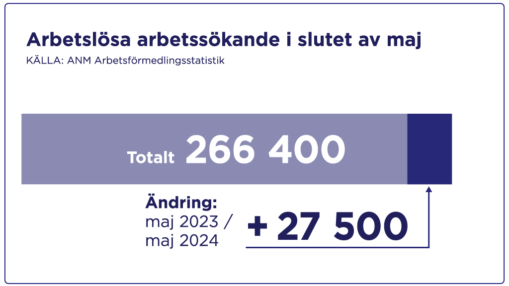 I slutet av mai 2024 fanns det sammanlagt 266 400 arbetslösa arbetssökande. Det är 27 500 fler än ett år tidigare.