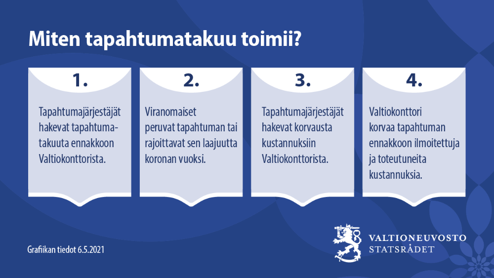 Tapahtumatakuun myöntämisen vaiheet