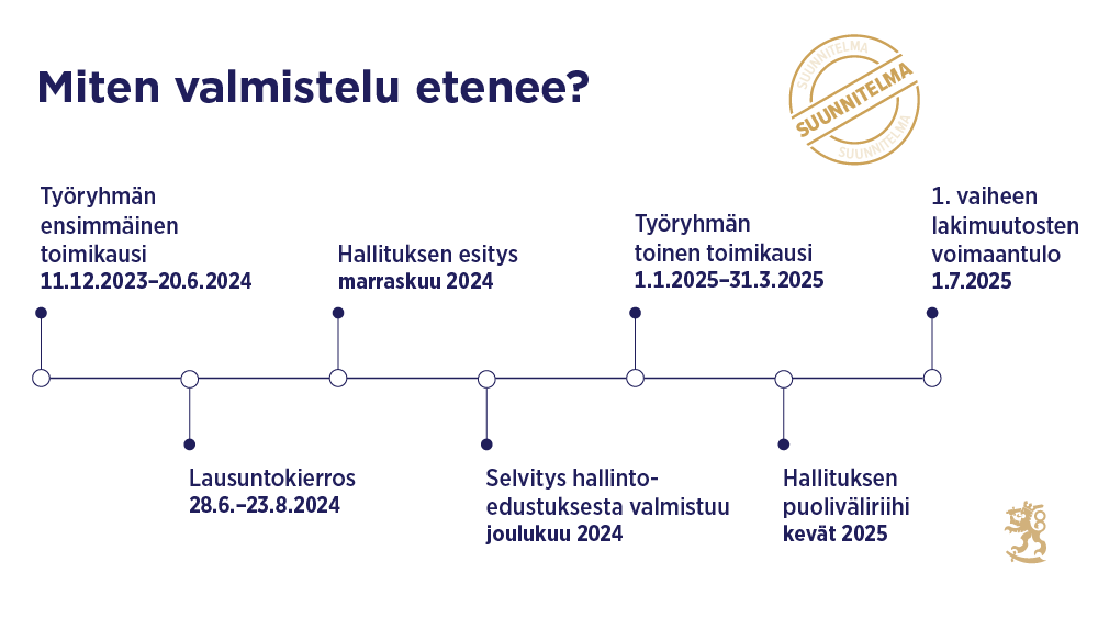 Työryhmän ensimmäinen toimikausi 11.12.2023–20.6.2024. Lausuntokierros 28.6.−23.8.2024. Hallituksen esitys marraskuu 2024. Selvitys hallintoedustuksen muutostarpeista valmistuu joulukuu 2024. Työryhmän toinen toimikausi 1.1.2025–31.3.2025. Hallituksen puoliväliriihi kevät 2025. 1. vaiheen lakimuutosten voimaantulo 1.7.2025