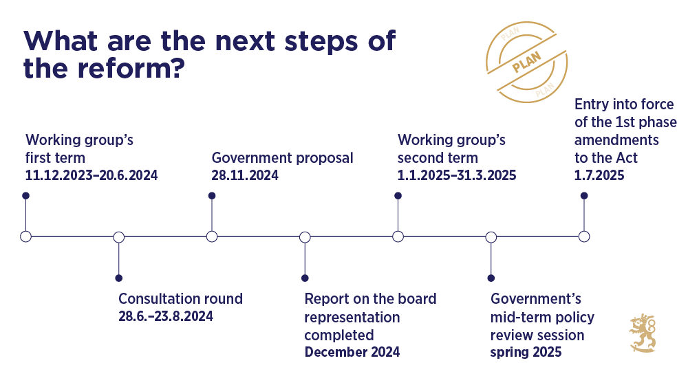 	The timeline describes the preparatory phases: Working group’s first term 11 December 2023–20 June 2024; Consultation round 28 June–23 August 2024; Government proposal of 28 November 2024; Report on board representation of employees will be completed in December 2024; Working group’s second term 1 January–31 March 2025; Government’s mid-term policy review session spring 2025; Entry into force of the first-phase amendments to the Act 1 July 2025