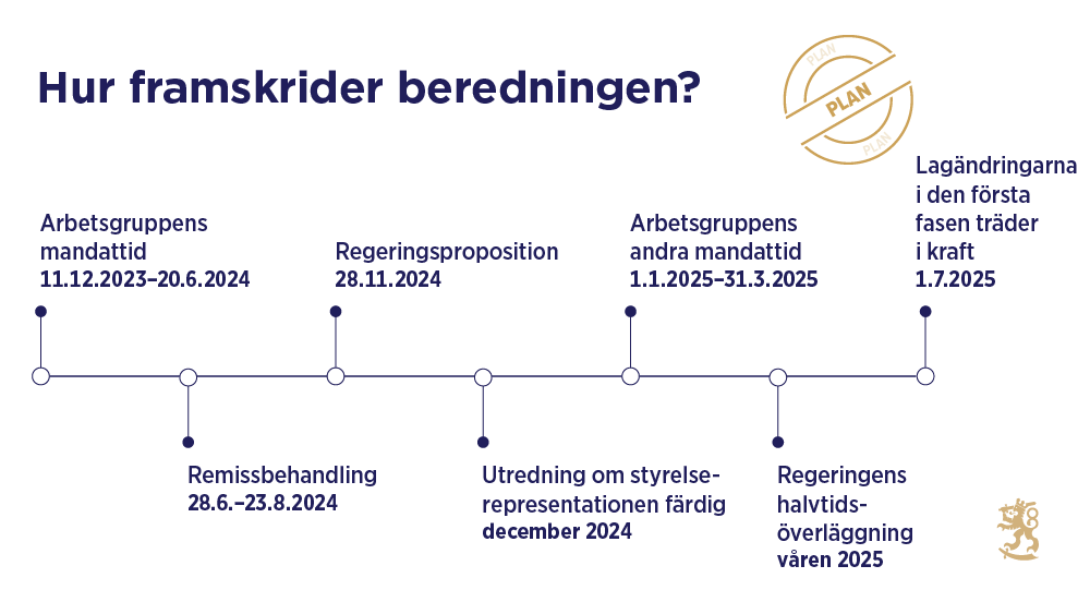 	Tidslinjen beskriver faserna i beredningen: Arbetsgruppens mandattid 11.12.2023–20.6.2024; Remissbehandling 28.6−23.8.2024; Regeringens proposition 28.11.2024; Utredningen om förvaltningspresentationen blir klar i december 2024; Arbetsgruppens andra mandattid 1.1.2025–31.3.2025; Regeringens halvtidsöverläggning våren 2025; Lagändringarna i den första fasen träder i kraft 1.7.2025