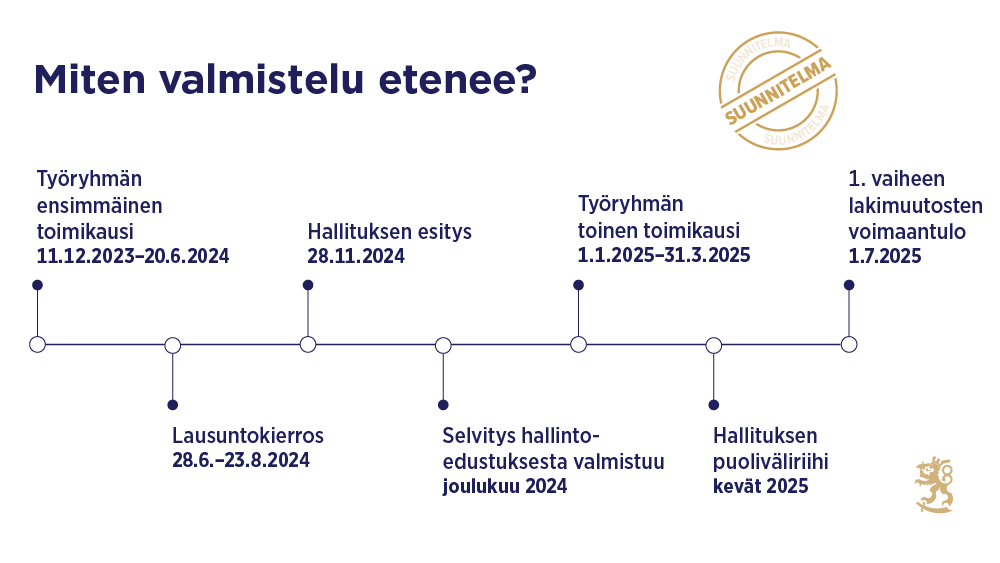 Aikajanassa kuvataan valmistelun vaiheet: Työryhmän ensimmäinen toimikausi 11.12.2023–20.6.2024; Lausuntokierros 28.6.−23.8.2024; Hallituksen esitys 28.11.2024; Selvitys hallintoedustuksesta valmistuu joulukuu 2024; Työryhmän toinen toimikausi 1.1.2025–31.3.2025; Hallituksen puoliväliriihi kevät 2025; 1. vaiheen lakimuutosten voimaantulo 1.7.2025