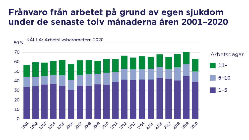 Frånvaro från arbetet på grund av egen sjukdom under de senaste tolv månaderna åren 2001-2020.