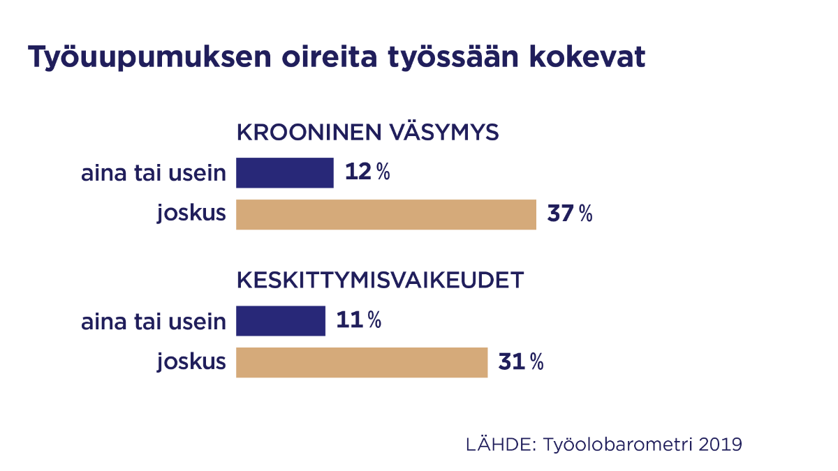 Työolobarometri 2019, grafiikka: Kroonista väsymystä koki aina tai usein 12 prosenttia palkansaajista ja joskus 37 prosenttia.