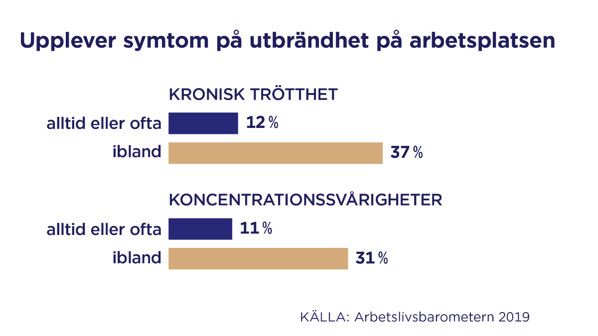 Arbetslivsbarometern 2019 i grafiken. Kronisk trötthet, som alltid eller ofta upplevdes av 12 procent av löntagarna och ibland av 37 procent.