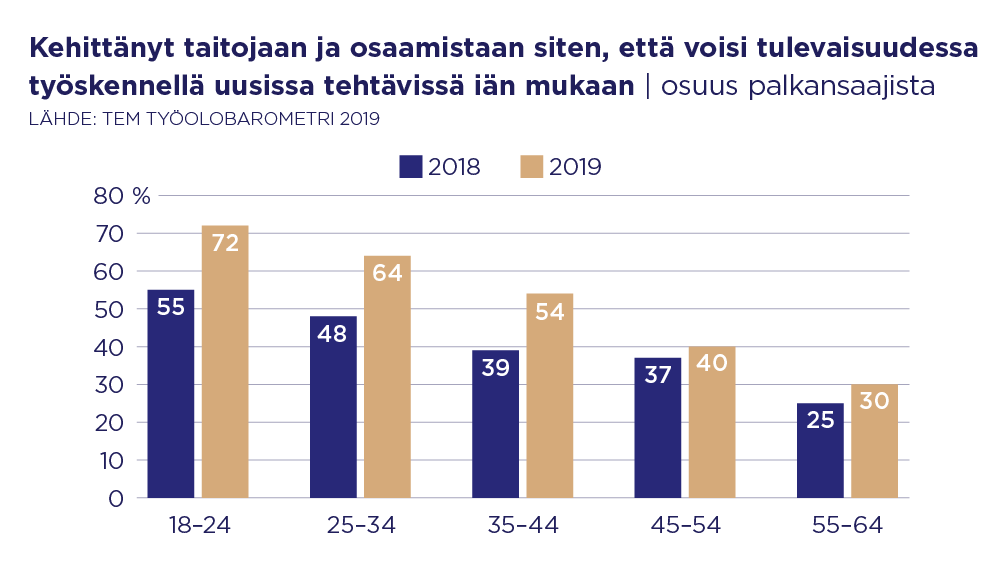 Pylväsgrafiikkaa, joka kertoo iän mukaan, miten vastanneet ovat kehittäneet taitojaan työelämässä, että voisivat pärjätä myös uusissa tehtävissä.