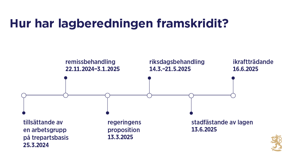 På bilden beskrivs på en tidslinje hur lagberedningen har framskridit. Arbetsgruppen på trepartsbasis tillsattes 25.3.2024. Remissbehandlingen ordnades 22.11.2024–3.1.2025. Regeringen överlämnade propositionen 13.3.2025. Riksdagsbehandling 14.3–21.5.2025 Ikraftträdande av lagändringarna 16.6.2025.