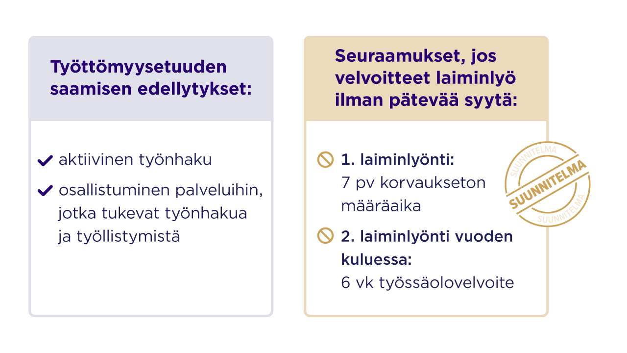Kuvassa on kaksi vierekkäistä laatikkoa, joissa kerrotaan työttömyysetuuden saamisen edellytyksistä ja seuraamuksista velvoitteiden laiminlyönnistä. Vasemmanpuoleisessa laatikossa lukee "Työttömyysetuuden saamisen edellytykset:" ja sen alla on kaksi kohtaa: "aktiivinen työnhaku" sekä "osallistuminen palveluihin, jotka tukevat työnhakua ja työllistymistä". Oikeanpuoleisessa laatikossa lukee "Seuraamukset, jos velvoitteet laiminlyö ilman pätevää syytä:" ja sen alla on kaksi kohtaa: "1. laiminlyönti: 7 pv korvaukseton määräaika" sekä "2. laiminlyönti vuoden kuluessa: 6 vk työssäolovelvoite". Oikeanpuoleisen laatikon oikeassa alakulmassa on leima, jossa lukee "SUUNNITELMA". Kuvassa kuvatut seuraamukset perustuvat suunnitelmaan, josta lausuntokierros järjestetään.