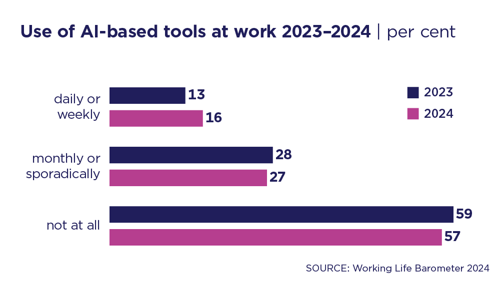 Chart showing the use of AI-based tools at work in 2023 and 2024 as percentages. Weekly: 2023 - 13%, 2024 - 16%. Sporadically: 2023 - 28%, 2024 - 27%. Not at all: 2023 - 59%, 2024 - 57%. Source: Work Environment Barometer 2024