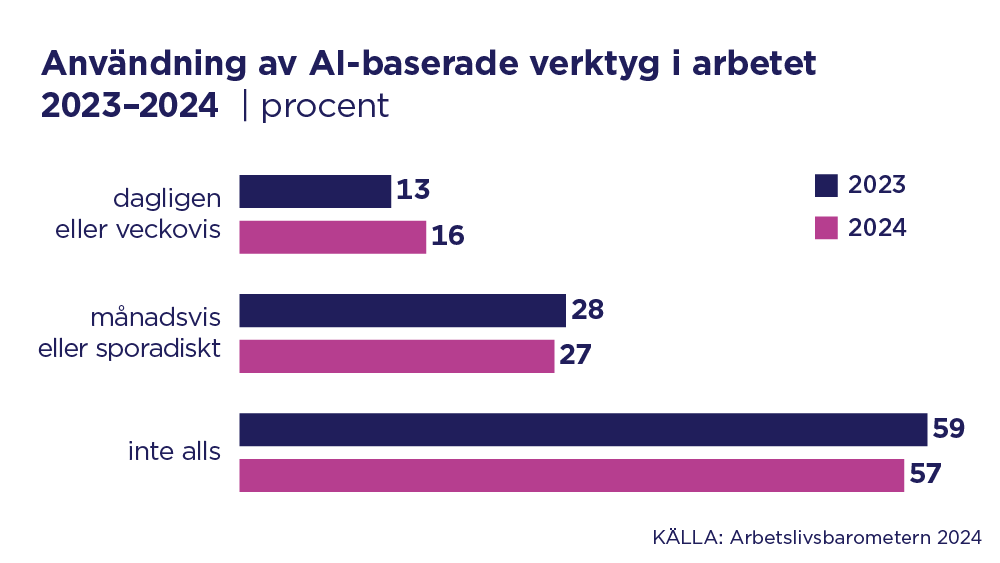 Diagram som visar användningen av AI-baserade verktyg i arbetet åren 2023 och 2024 i procent. Veckovis: år 2023 - 13%, år 2024 - 16%. Sporadiskt: år 2023 - 28%, år 2024 - 27%. Inte alls: år 2023 - 59%, år 2024 - 57%. Källa: Arbetsmiljöbarometern
