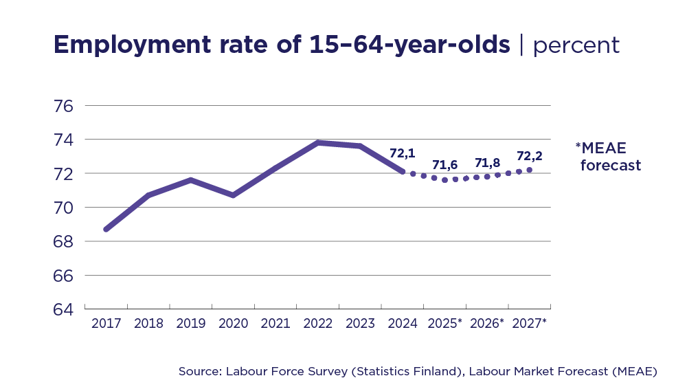 Figure on the development of employment rate in Finland in 2017–2027, including the Ministry of Economic Affairs and Employment’s forecast for 2024–2027. Source: Labour Force Survey (Statistics Finland), Labour Market Forecast (Ministry of Economic Affairs and Employment)