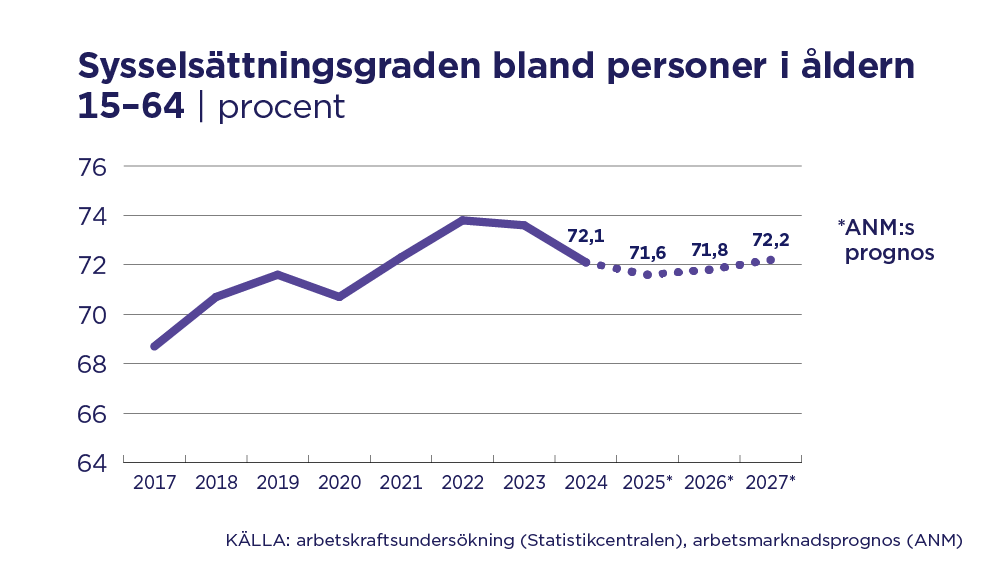 Diagram över utvecklingen av sysselsättningsgraden i Finland 2017–2027, inklusive arbets- och näringsministeriets prognos för 2024–2027. Källa: arbetskraftsundersökning (Statistikcentralen), arbetsmarknadsprognos (ANM)