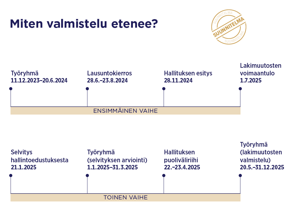 Aikajana lainvalmistelun etenemisestä kahdessa vaiheessa: Ensimmäinen vaihe alkoi työryhmällä (11.12.2023–20.6.2024), jatkui lausuntokierroksella (28.6.–23.8.2024), hallituksen esityksellä (28.11.2024) ja päättyi lakimuutosten voimaantuloon (1.7.2025). Toinen vaihe alkoi selvityksellä hallintoedustuksesta (21.1.2025) ja työryhmän arvioinnilla (1.1.–31.3.2025). Hallituksen puoliväliriihi oli 22.–23.4.2025. Tällä hetkellä lakimuutokset ovat valmistelussa työryhmässä (20.5.–31.12.2025).