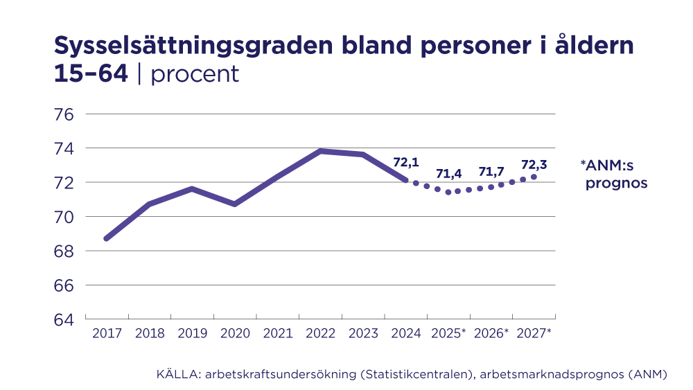 Sysselsättningsgradens utveckling i Finland för personer i åldern 15–64 från 2017 och arbets- och näringsministeriets prognos, enligt vilken sysselsättningsgraden skulle vara 71,4 % år 2025, 71,7 % år 2026 och 72,3 % år 2027. Källa: arbetskraftsundersökning (Statistikcentralen), arbetsmarknadsprognos (ANM).