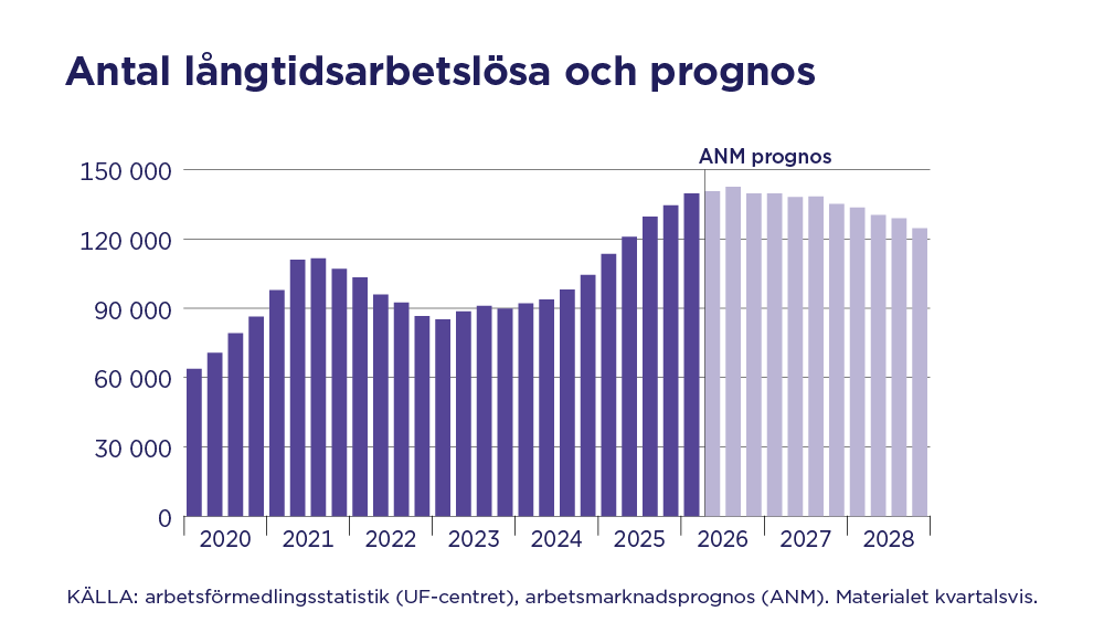 Figuren beskriver utvecklingen av antalet långtidsarbetslösa åren 2020–2025 samt prognosen för åren 2026–2028. Materialet finns i figuren kvartalsvis. Källa: arbetsförmedlingsstatistik (UF-centret), arbetsmarknadsprognos (ANM)