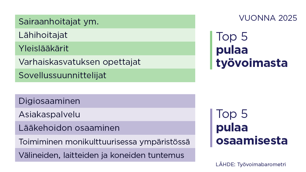 Vuonna 2025 top 5 ammatit, joista on pulaa: Sairaanhoitajat ym., lähihoitajat, yleislääkärit, varhaiskasvatuksen opettajat ja sovellussuunnittelijat. Top 5 pulaa osaamisesta: Digiosaaminen, asiakaspalvelu, lääkehoidon osaaminen, toimiminen monikulttuurisessa ympäristössä sekä välineiden, laitteiden ja koneiden tuntemus. Lähde: Työvoimabarometri