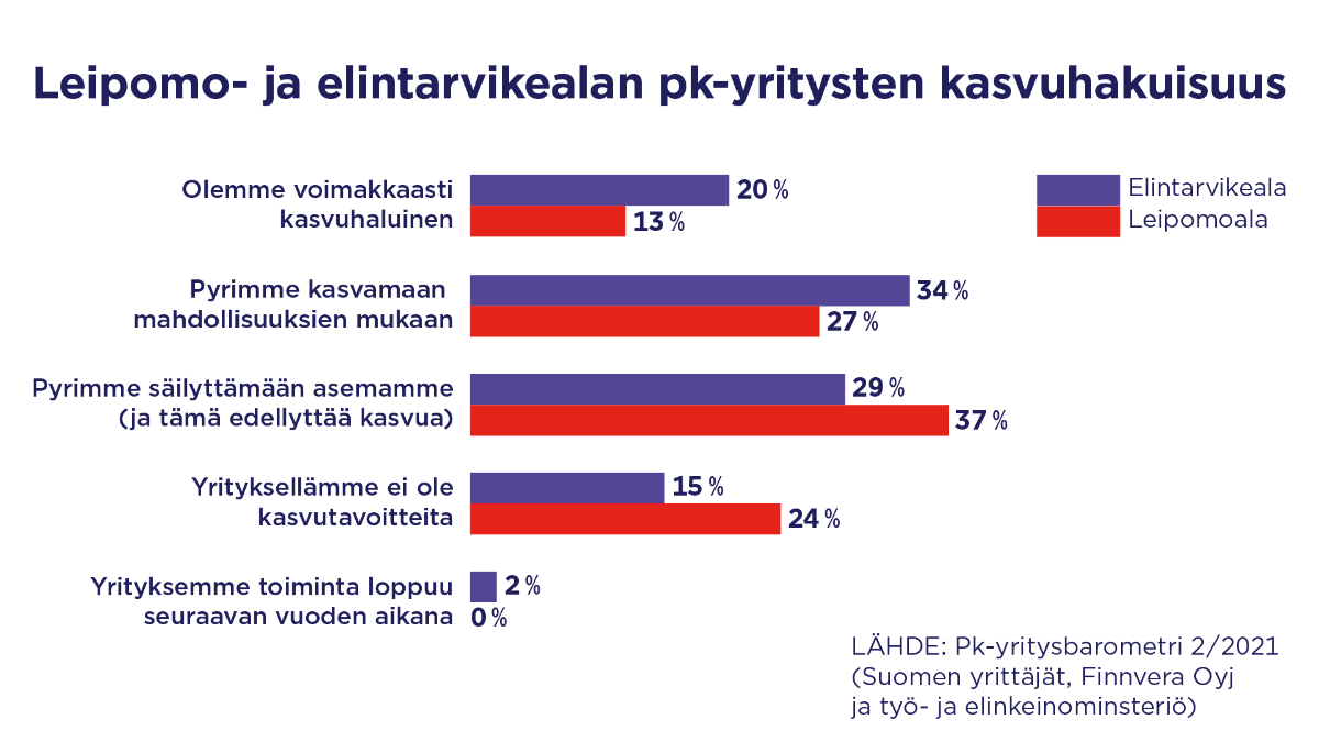Kuvituskuvana graafi, josta ilmenee leipomo- ja elintarvikealan yritysten kasvuhakuisuus. Sama sisältö käydään läpi tiedotteessa ja raportissa.