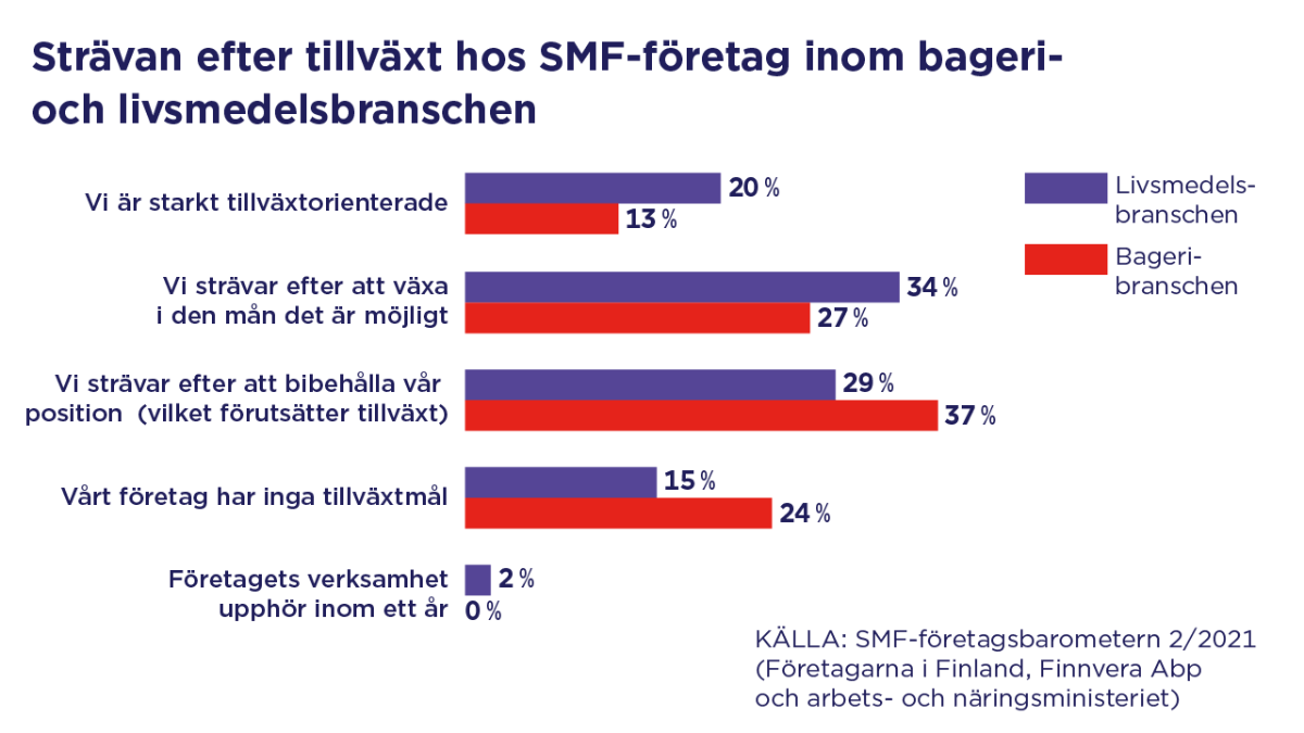 En graphic, som visar strävan efter tillväxt hos SMF-företag inom bageri- och livsmedelsbranschen.