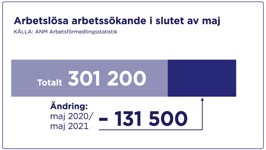 Arbetslösa arbetssökande i slutet av maj 301 200