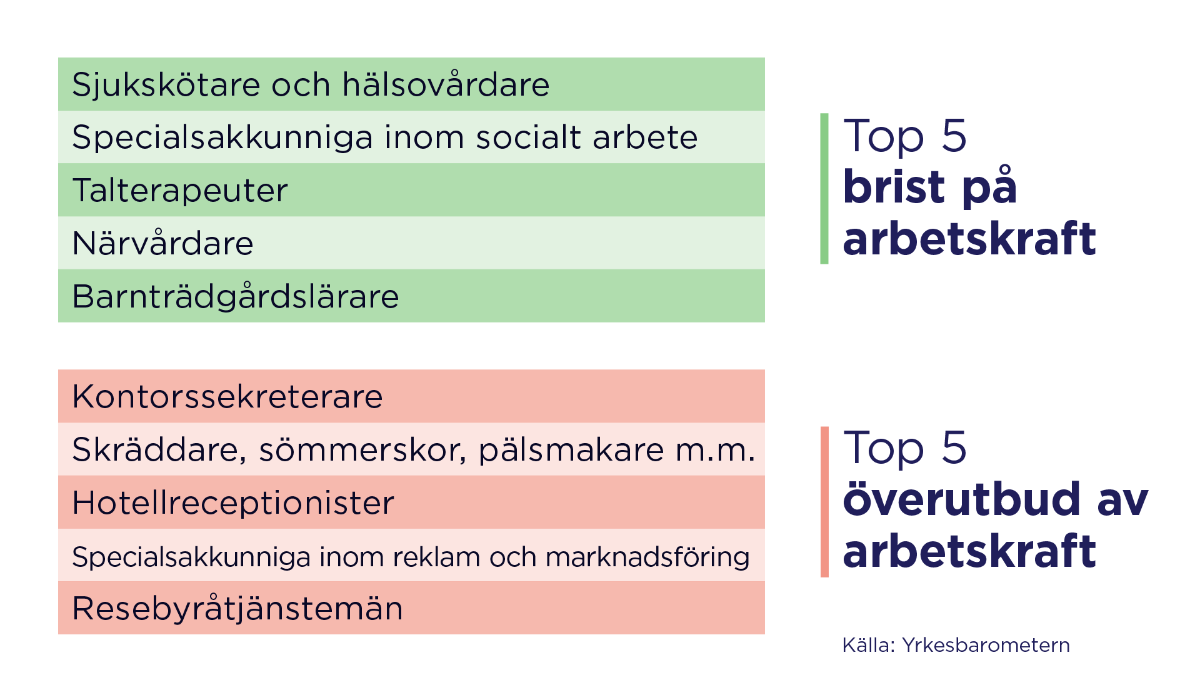 En list: Top5 brist på arbetskraft och top5 överutbud på arbetskraft.