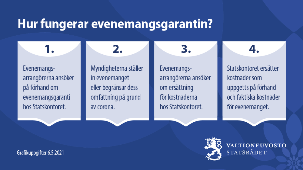 Hur fungerar evenemangsgarantin