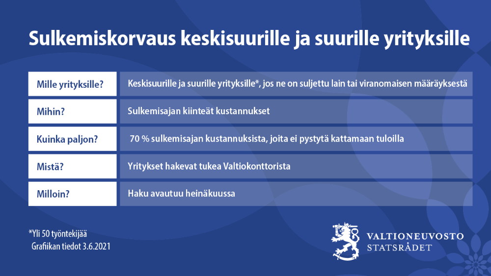 Sulkemiskorvaus keskisuurille ja suurille yrityksille