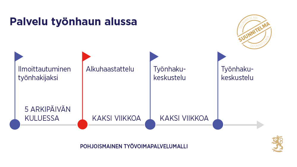 Pohjoismaisessa työvoimapalvelumallissa alkuhaastattelu järjestettäisiin viiden arkipäivän kuluessa työnhakijaksi ilmoittautumisesta. Tämän jälkeen työnhakukeskustelu järjestettäisiin kahden viikon välein työnhaun alkuvaiheessa.