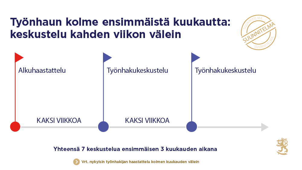 Kuvassa kerrotaan palvelusta työnhaun kolmen ensimmäisen kuukauden aikana. Työnhakukeskustelu järjestetään tällöin kahden viikon välein. Nykyisin työnhakijan haastattelu pidetään kolmen kuukauden välein.