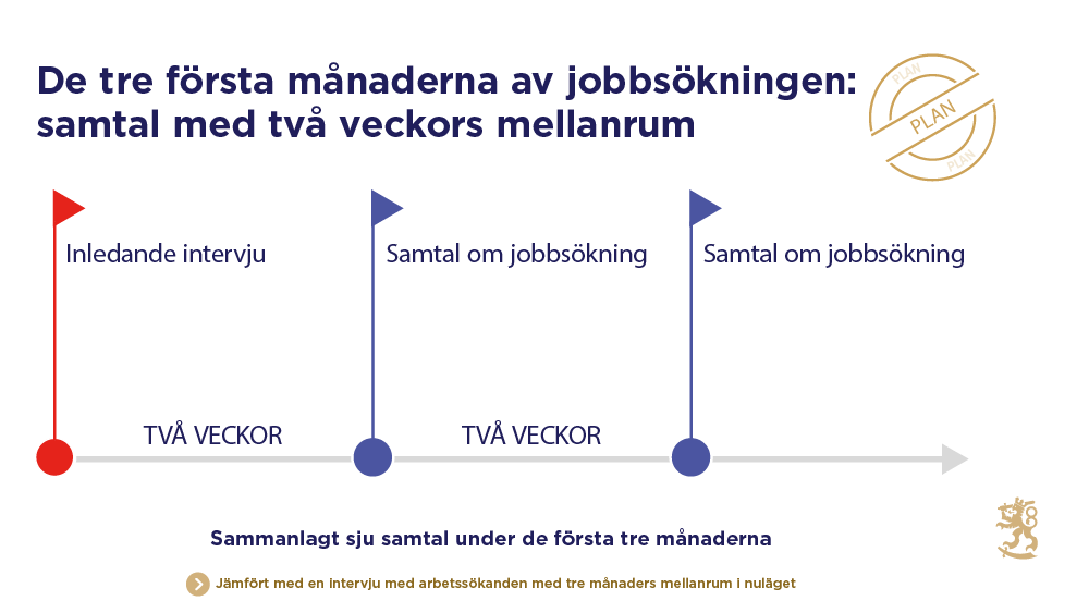 I bilden beskrivs servicen under de tre första månaderna av jobbsökningen. Samtal om jobbsökning ordnas då med två veckors mellanrum. I nuläget hålls en intervju med arbetssökanden med tre månaders mellanrum.