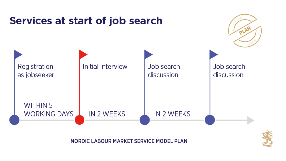 The graphic shows services at start of job search. The first meeting will take place within five working days. Job search discussions are then held every two weeks.