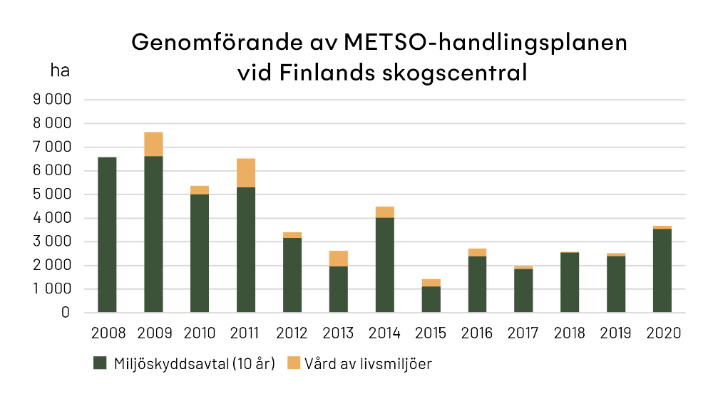 Genomförande av METSO-handlingsplanen vid Finlands skogscentral