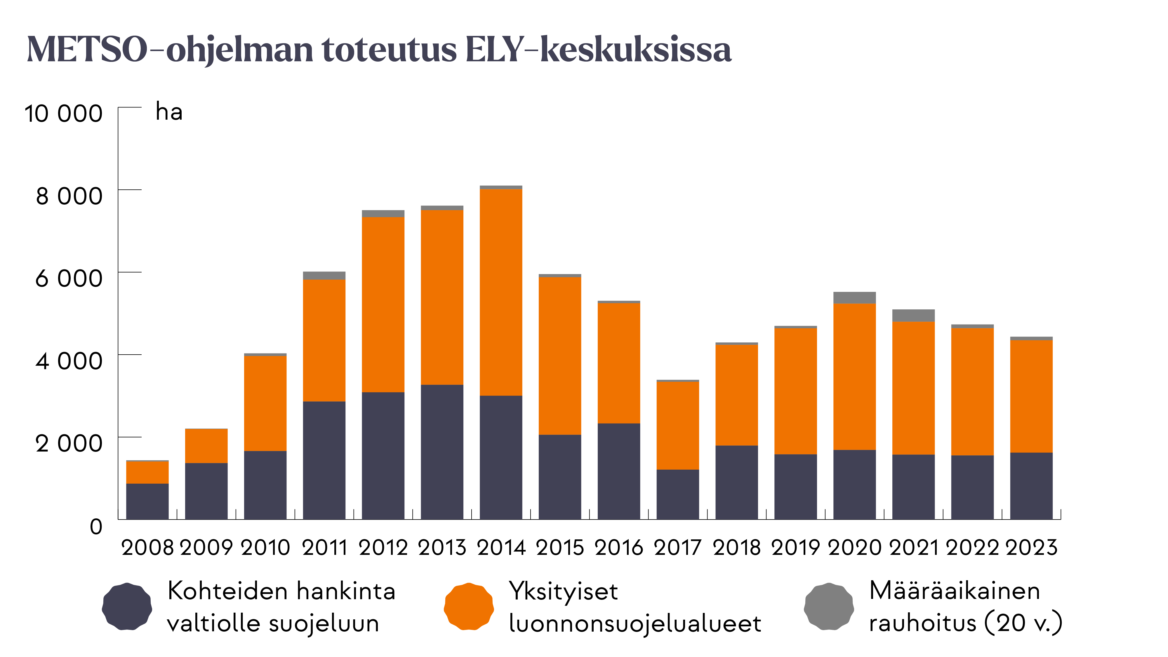 ELY-keskukset: Pylväsdiagrammi, jossa näkyy ELY-keskusten valmistelema METSO-ohjelmaan kuuluva metsien suojelun toteutus hehtaareina vuosina 2008 –2023. Diagrammissa on eroteltu vuodet ja eri suojelukeinot (kohteiden hankinta valtion omistukseen, yksityinen luonnonsuojelualue ja määräaikainen rauhoitus). Toteutusmäärät ovat vaihdelleet noin 1 500 hehtaarista 8 000 hehtaariin vuodessa.