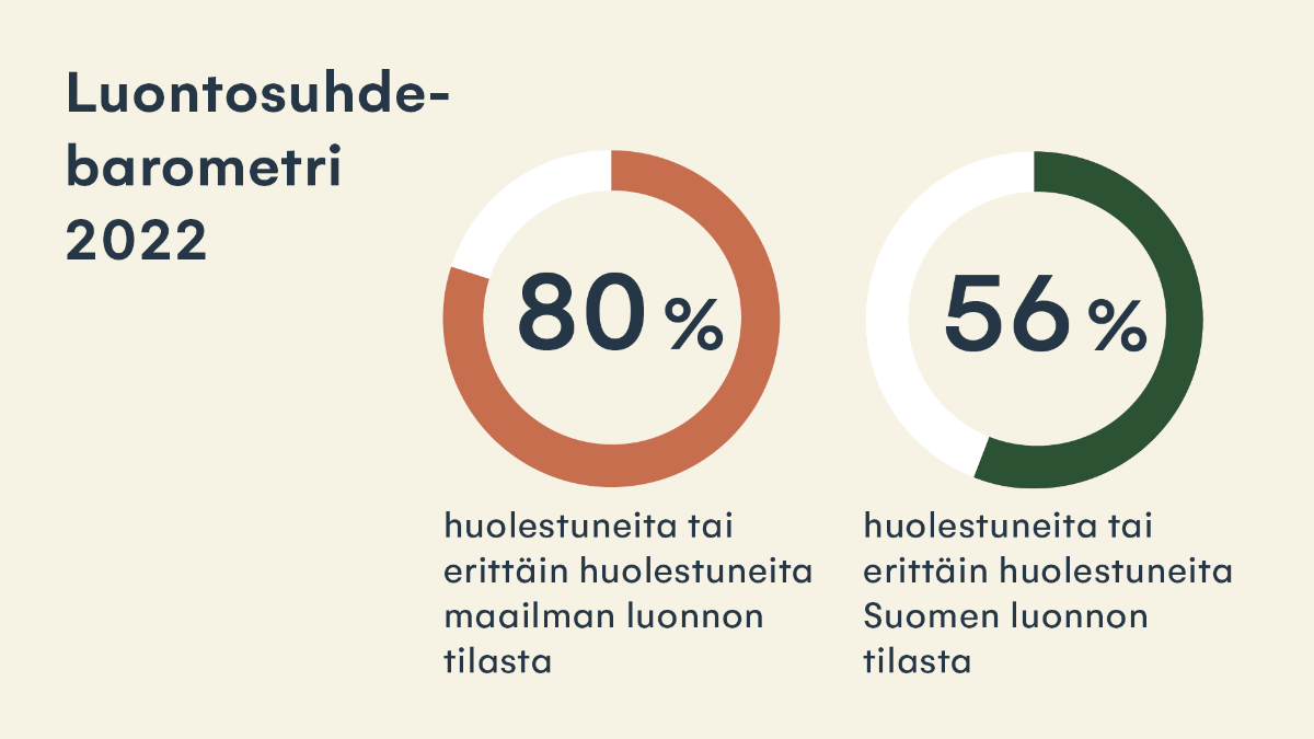 Suomen luonnon tilasta huolestuneita tai erittäin huolestuneita on 56 % ja maailman luonnon tilasta huolestuneita tai erittäin huolestuneita on 80 %.