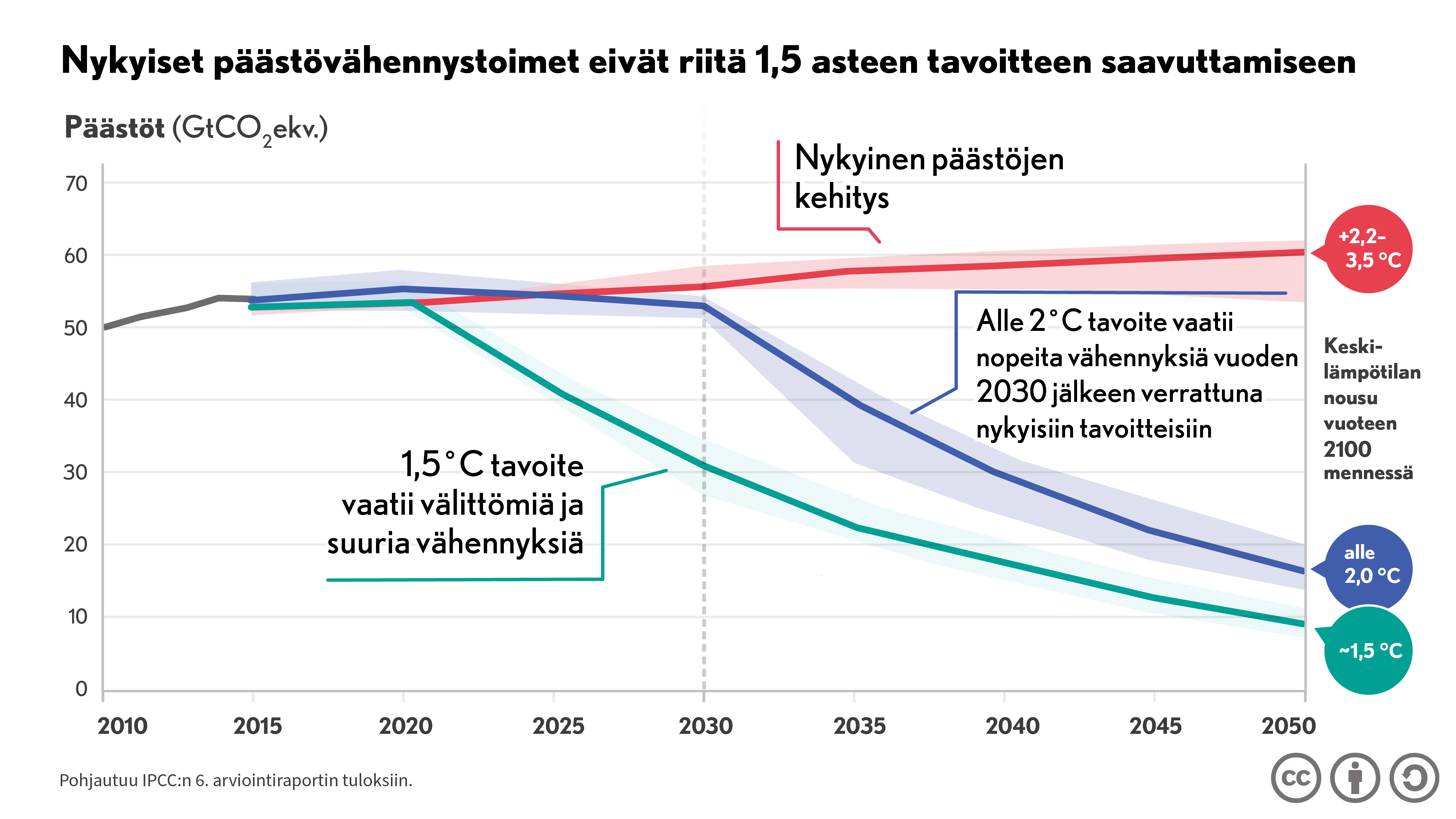 IPCC:n Raportti: Nykyiset Toimet Eivät Riitä Ilmaston Lämpenemisen ...