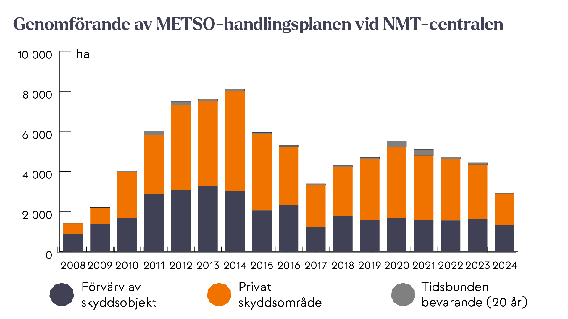 Stapeldiagram som visar genomförandet av det skogsskydd inom ramen för METSO-programmet som beretts av närings-, trafik- och miljöcentralerna i hektar från 2008 till 2024. I diagrammet visas separat de olika åren och de olika skyddsmetoderna (förvärv av objekt till staten, privata naturskyddsområden och tidsbegränsad fridlysning). Antalet hektar som skyddats har varierat från cirka 1 500 hektar till 8 000 hektar per år.