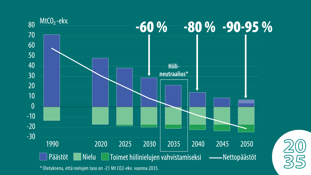 Uusi ilmastolaki voimaan heinäkuussa