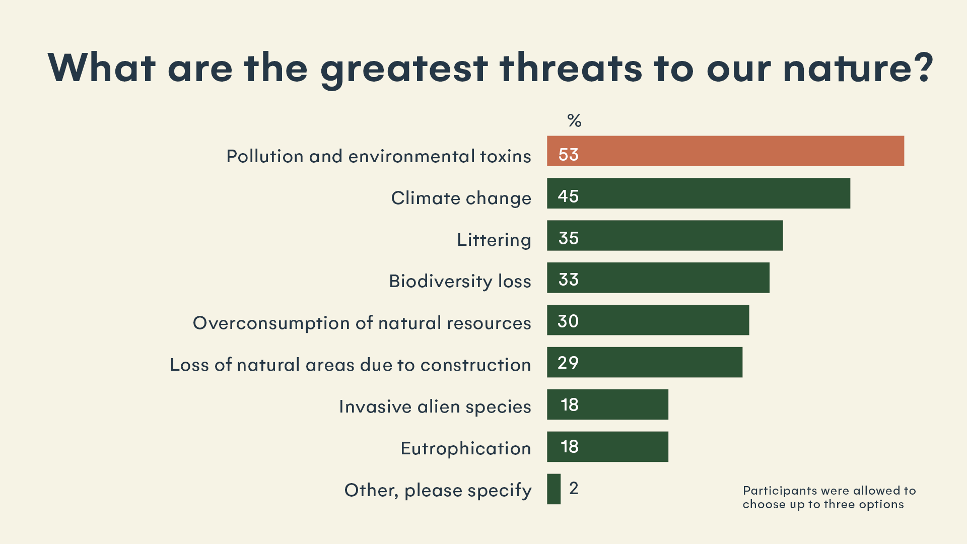 The respondents considered pollution and environmental toxins, climate change, littering and biodiversity loss to be the greatest threats to our nature.